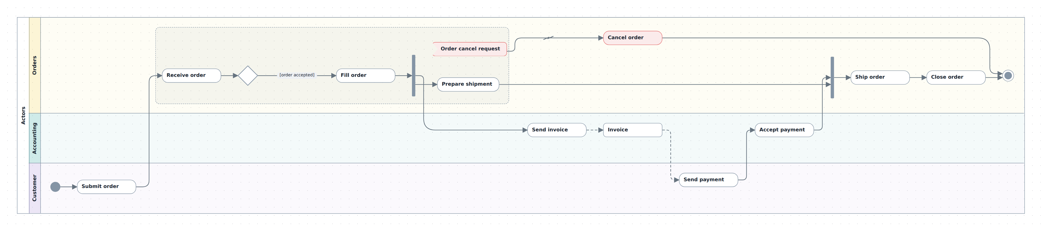 Order processing