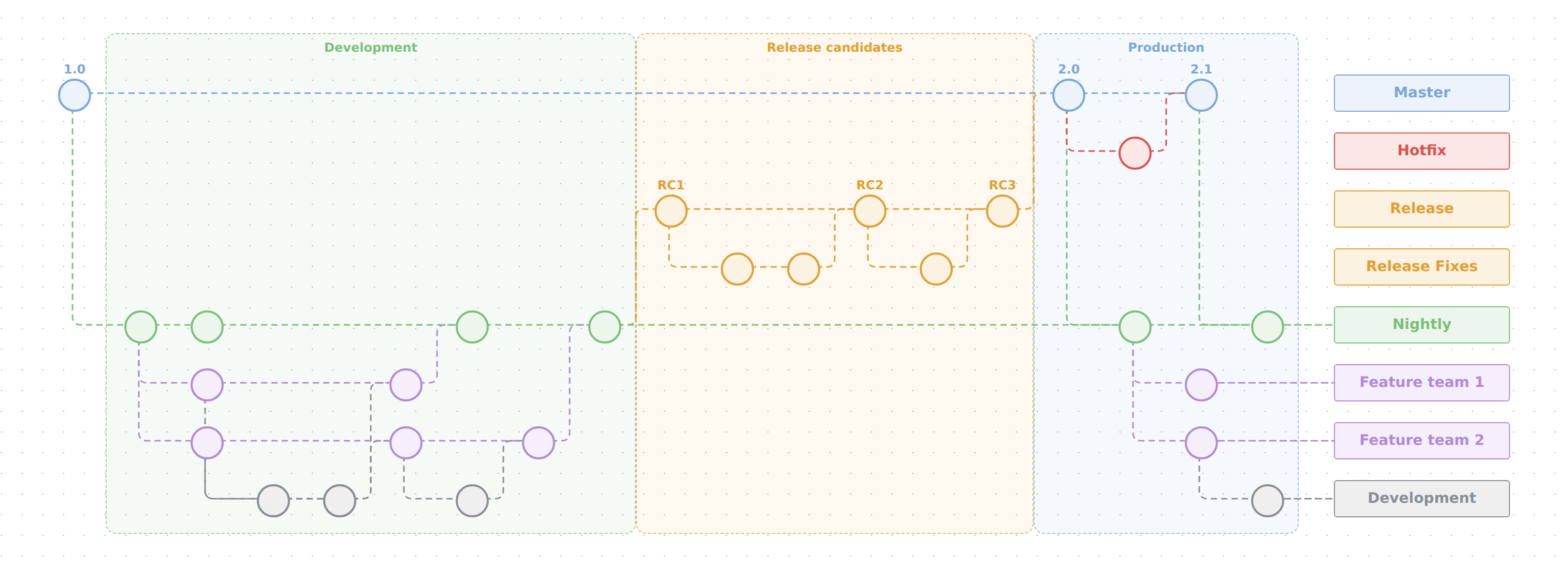 Branching strategy