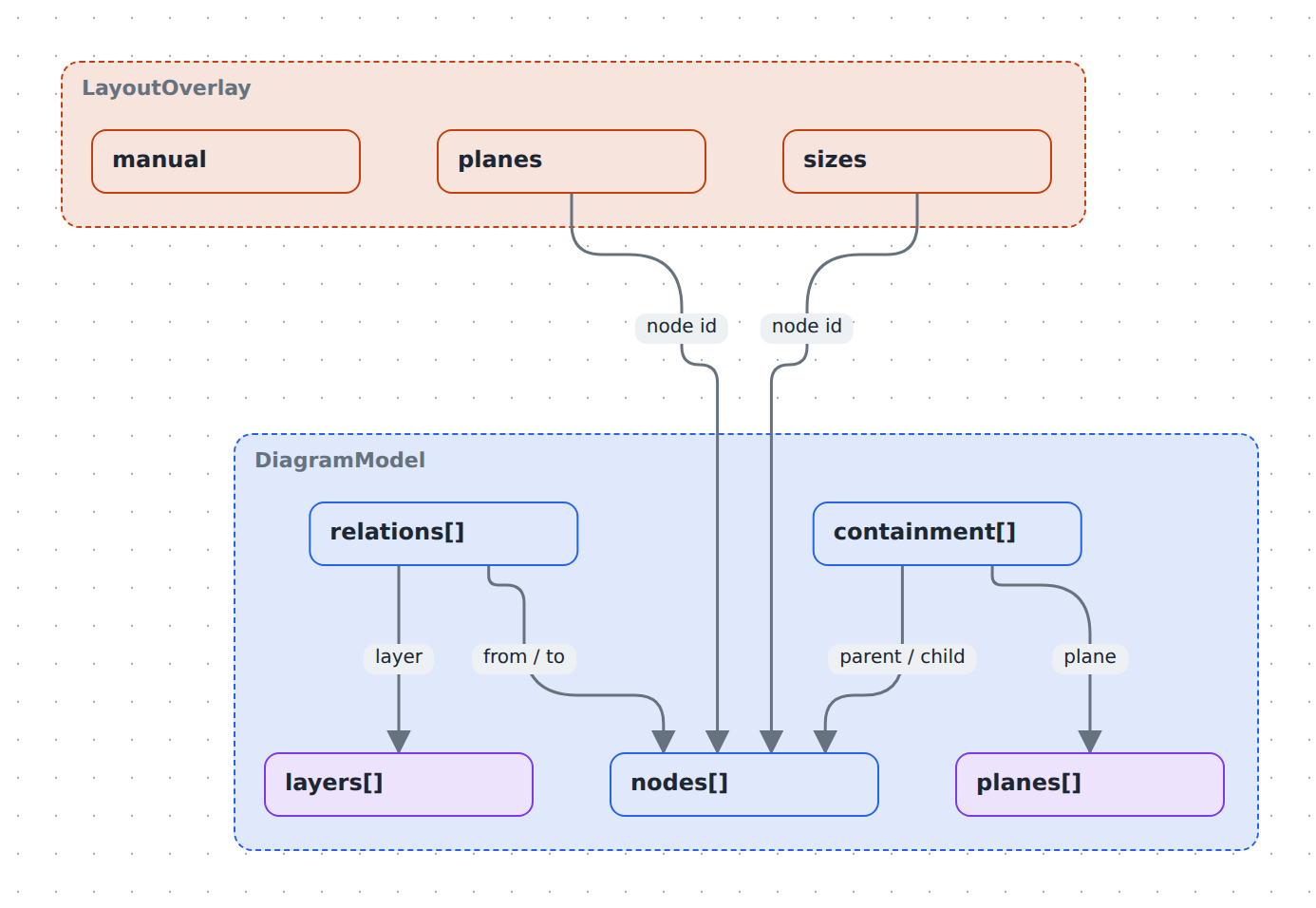 Anatomy of a diagram model