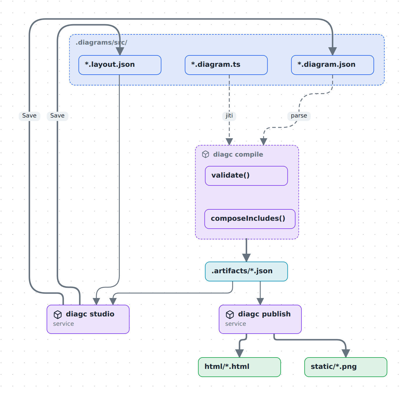 The pipeline: TypeScript and JSON sources are validated into one model, which the studio and publish both read