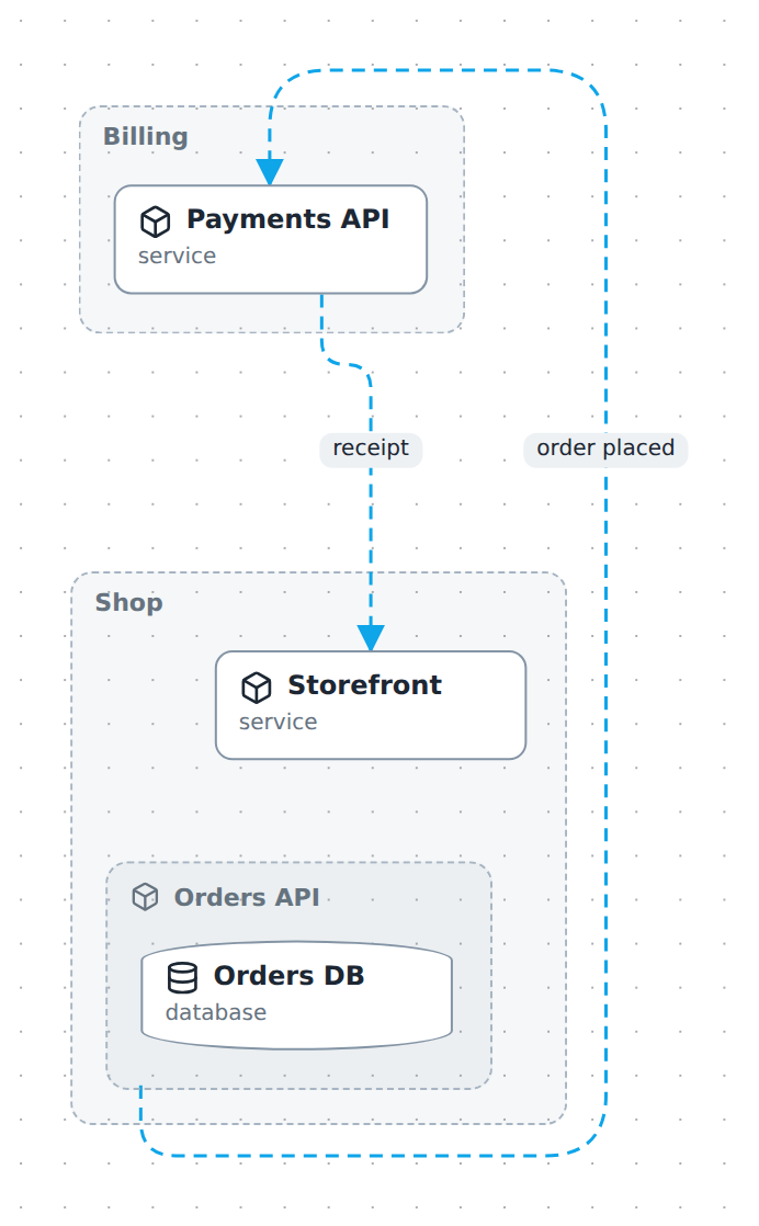 Data-flow plane