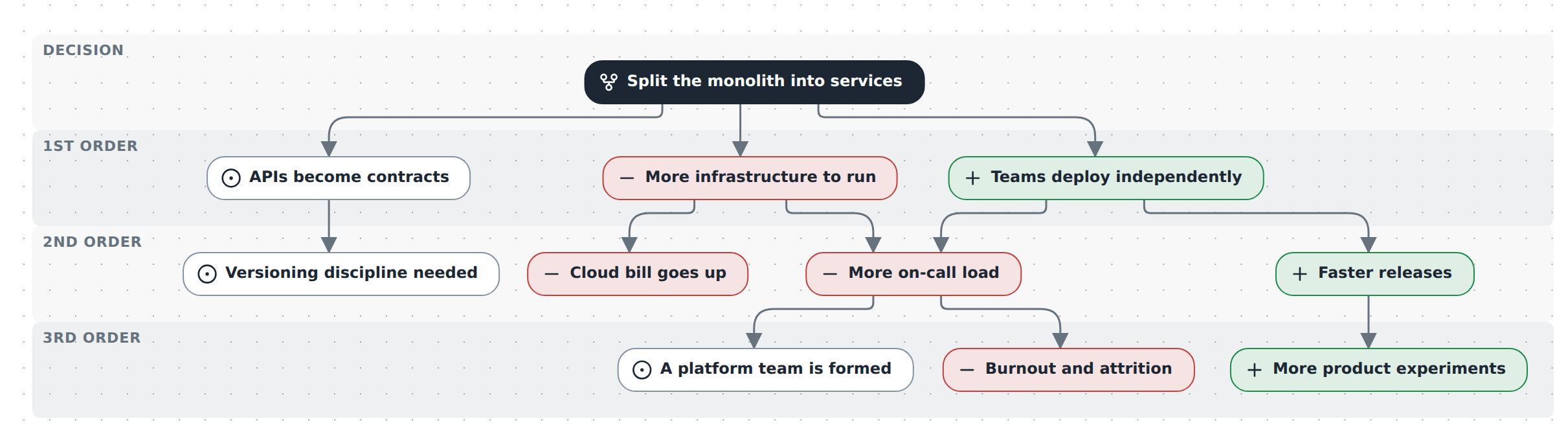 Second-order thinking: splitting the monolith