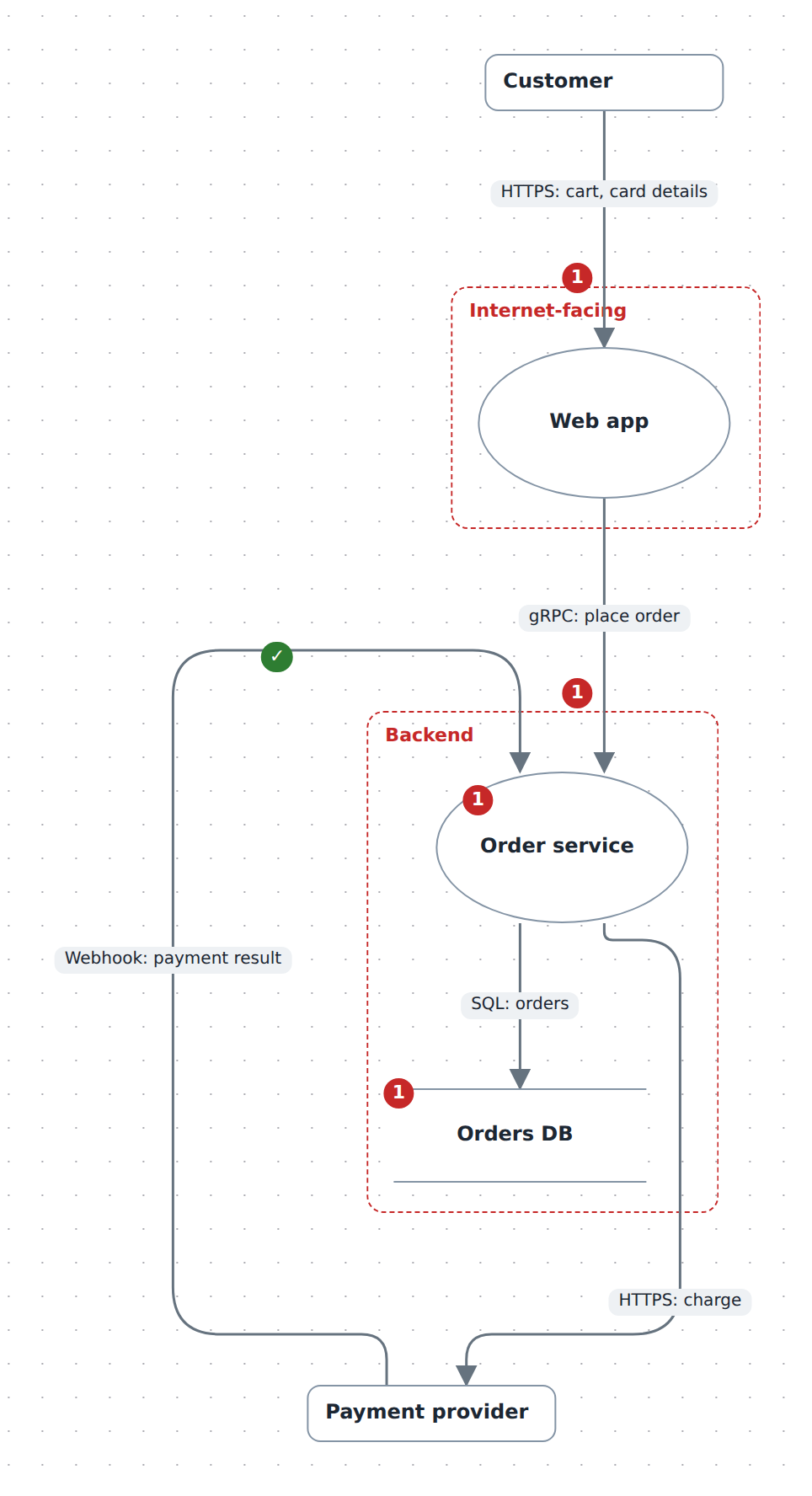 Threat model: online shop checkout
