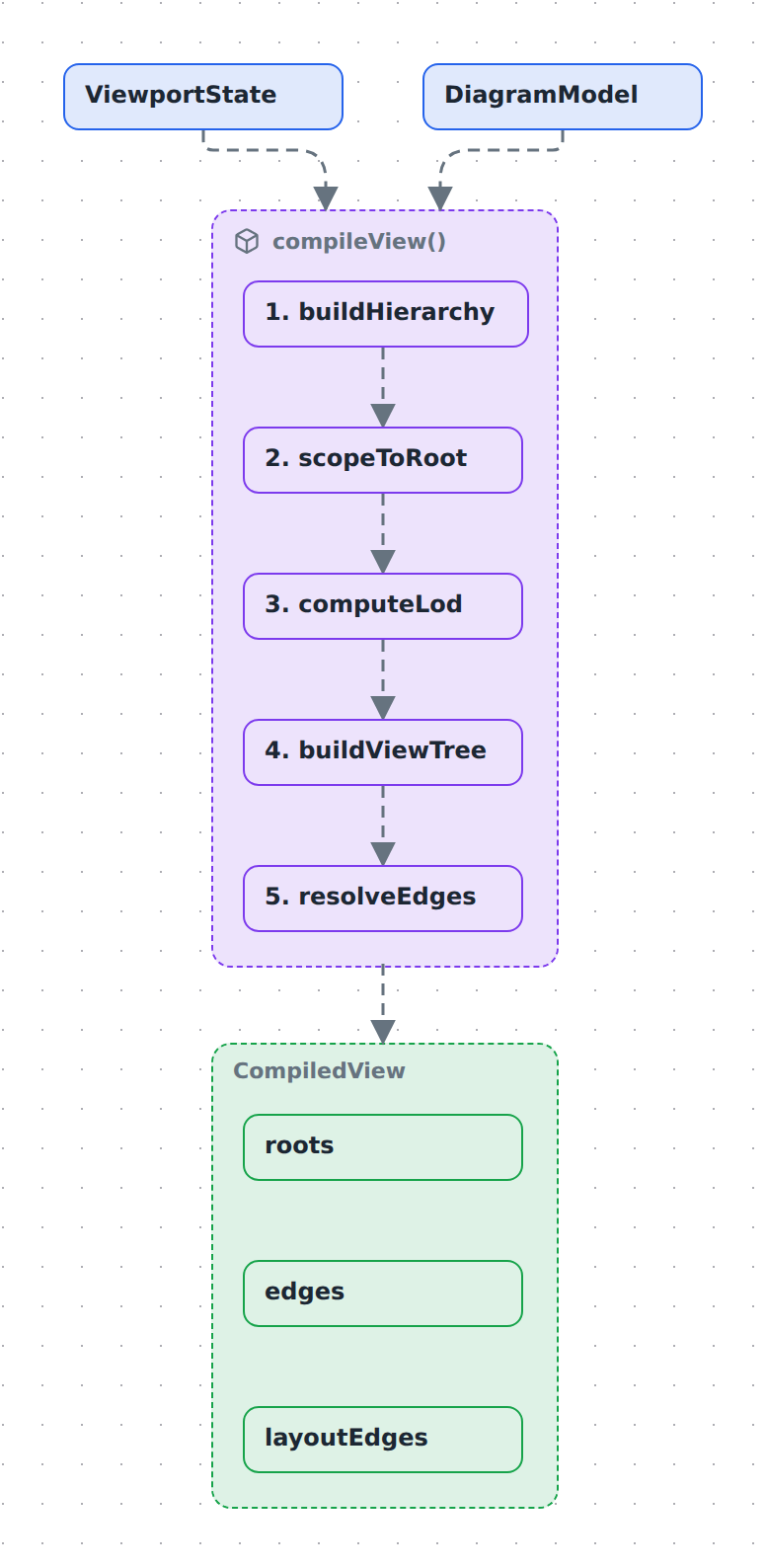 From stored model to what you see