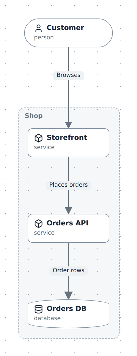 The diagram that source draws: a customer, and a shop holding a storefront, an orders API and a database