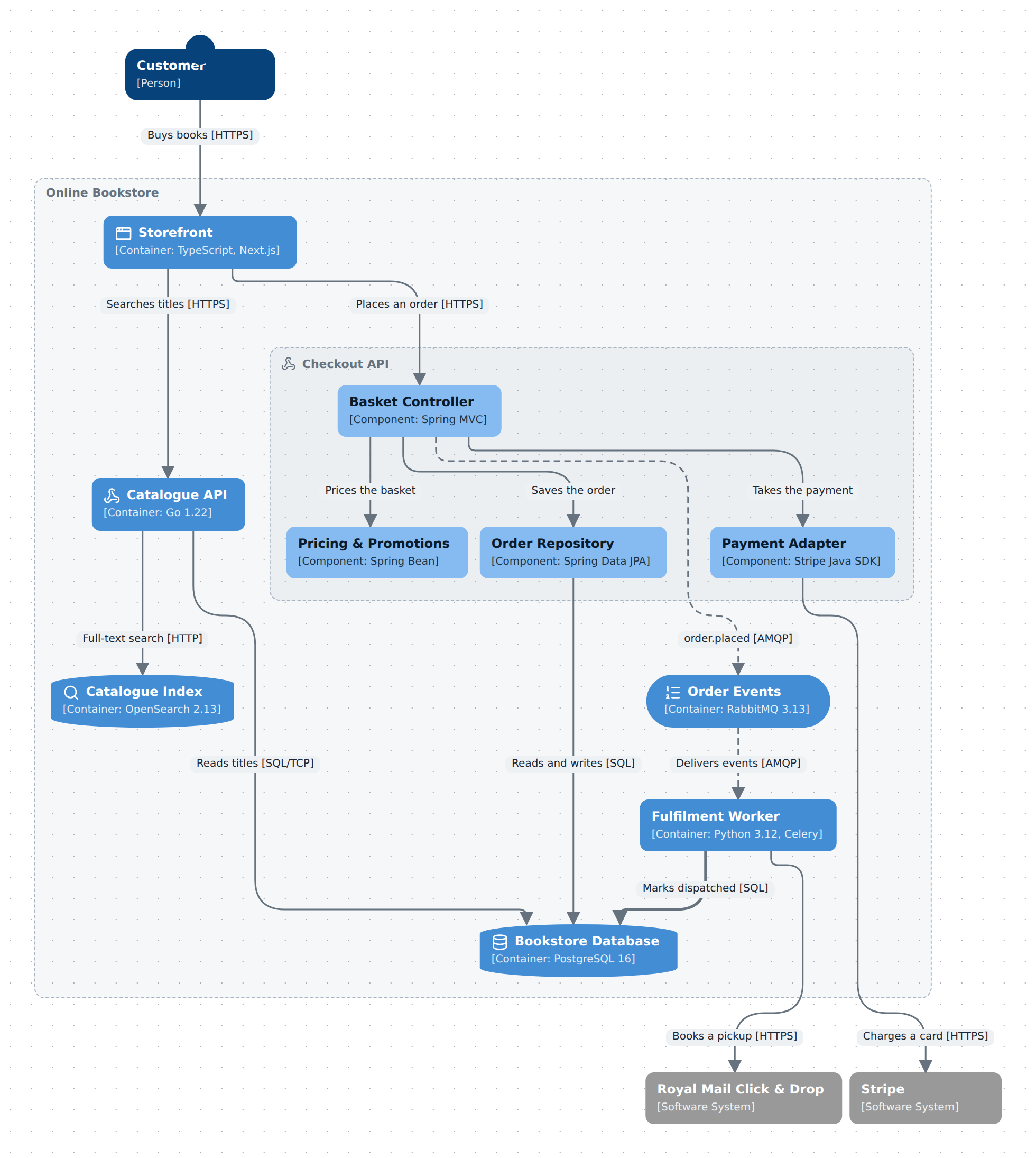 Online bookstore, a C4 diagram: a customer, the shop's containers and two external systems