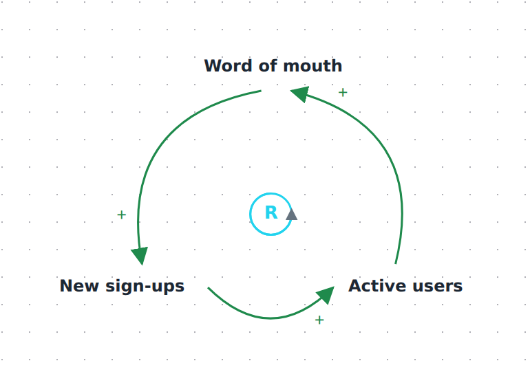 Word-of-mouth growth