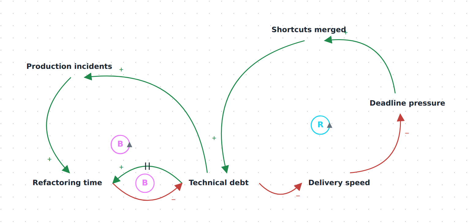 A causal-loop diagram about technical debt, as the PNG that publish writes