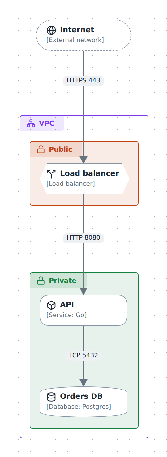 Two-subnet VPC