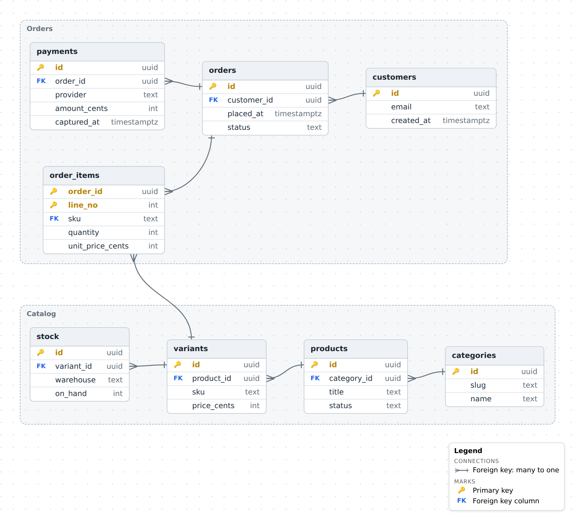 Shop schema
