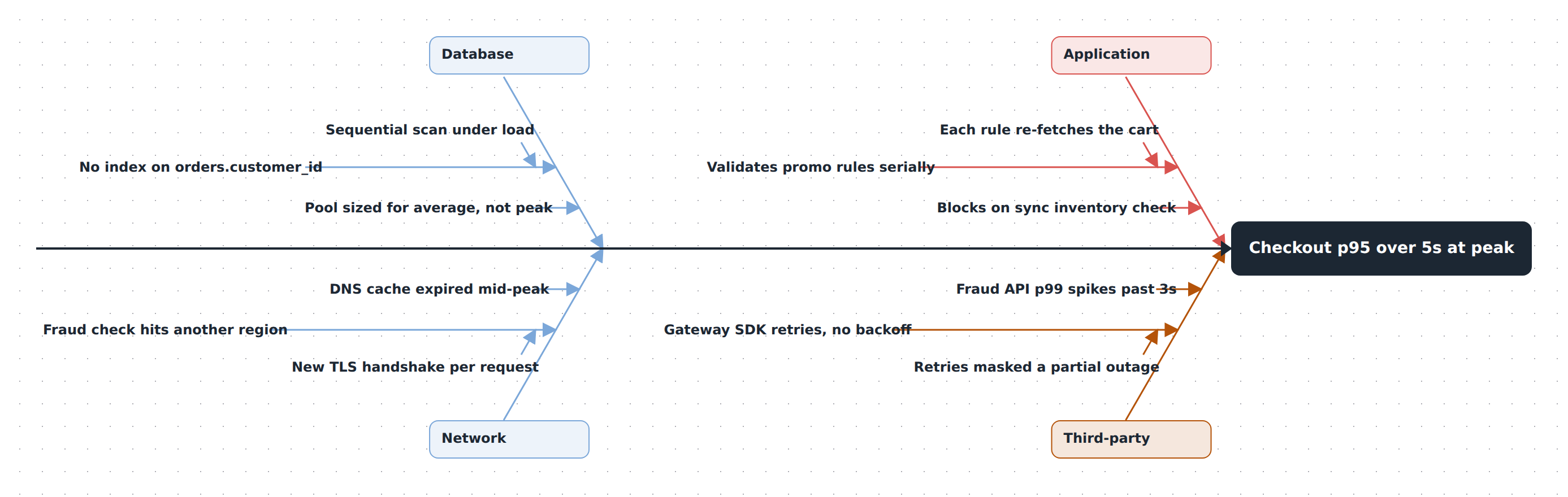Checkout latency at peak