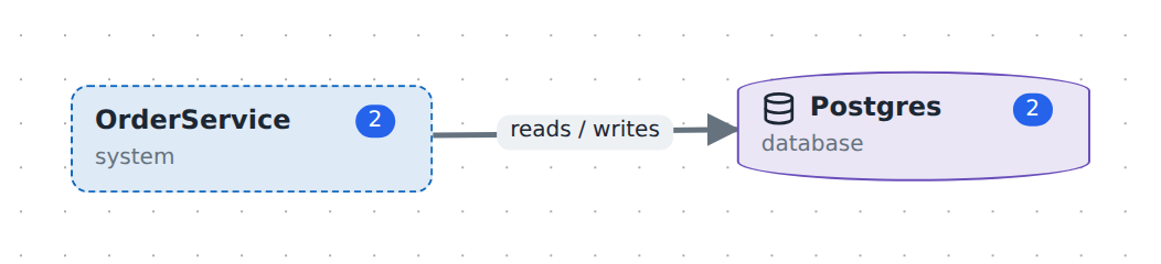Semantic zoom: two folded groups