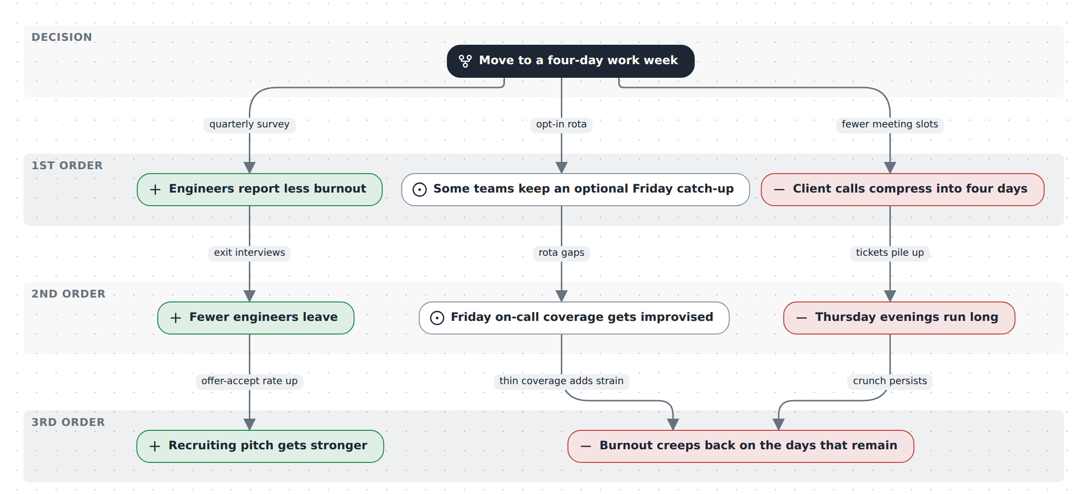 Moving to a four-day work week