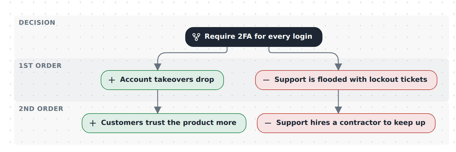 Requiring two-factor authentication