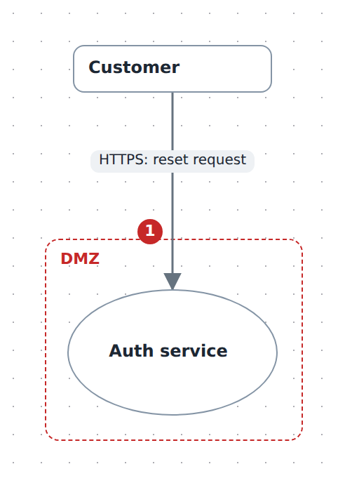 Password reset flow